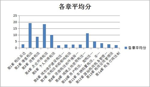 注冊(cè)會(huì)計(jì)師 稅法 科目考情分析